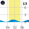 Great River tide chart for Wednesday, January 13, 2021