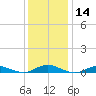 Great River tide chart for Thursday, January 14, 2021