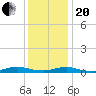 Great River tide chart for Wednesday, January 20, 2021