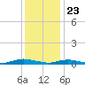 Great River tide chart for Saturday, January 23, 2021