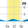 Great River tide chart for Friday, January 29, 2021