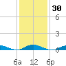 Great River tide chart for Saturday, January 30, 2021
