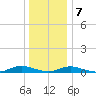 Great River tide chart for Thursday, January 7, 2021