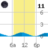 Great River tide chart for Thursday, February 11, 2021