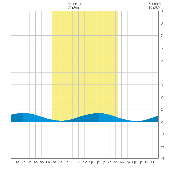 Great River tide chart for Tuesday, February 16, 2021