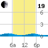 Great River tide chart for Friday, February 19, 2021
