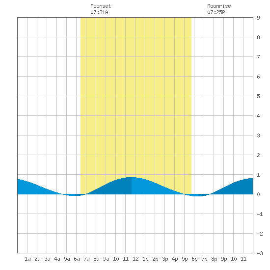 Great River tide chart for Sunday, February 28, 2021