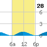 Great River tide chart for Sunday, February 28, 2021