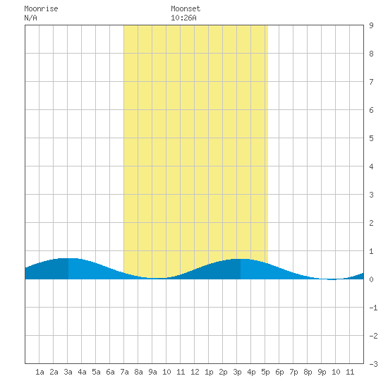 Great River tide chart for Wednesday, February 3, 2021