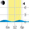 Great River tide chart for Thursday, February 4, 2021