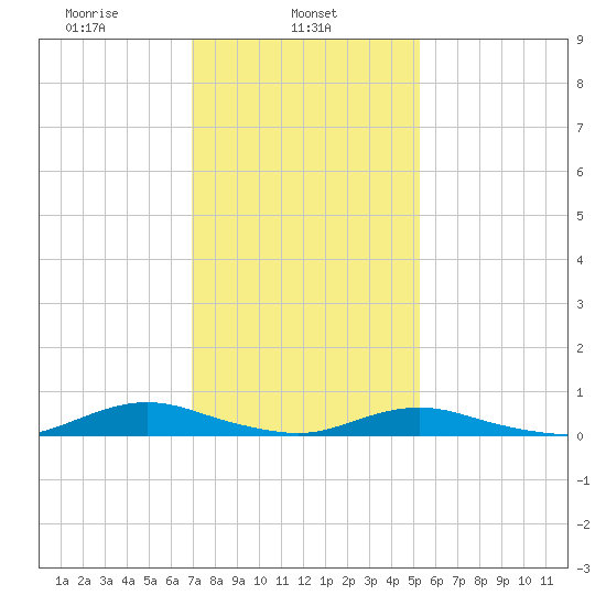 Great River tide chart for Friday, February 5, 2021