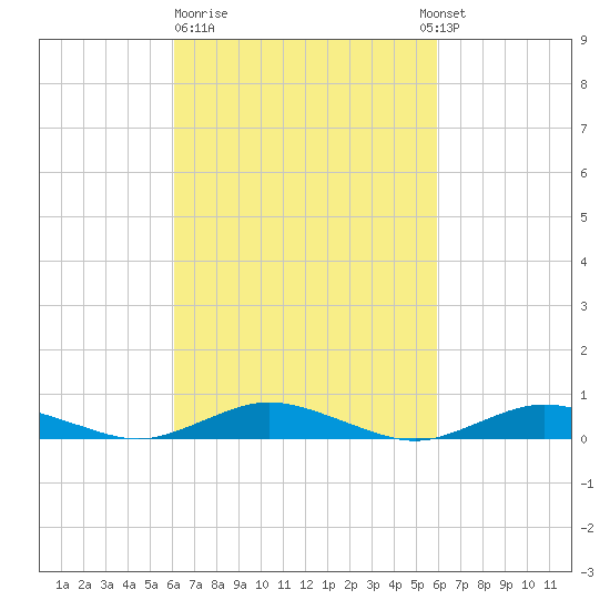Great River tide chart for Friday, March 12, 2021