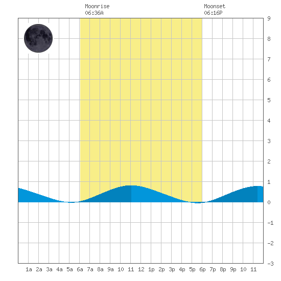 Great River tide chart for Saturday, March 13, 2021