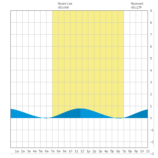 Great River tide chart for Sunday, March 14, 2021