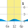 Great River tide chart for Monday, March 1, 2021