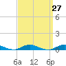 Great River tide chart for Saturday, March 27, 2021
