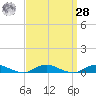 Great River tide chart for Sunday, March 28, 2021