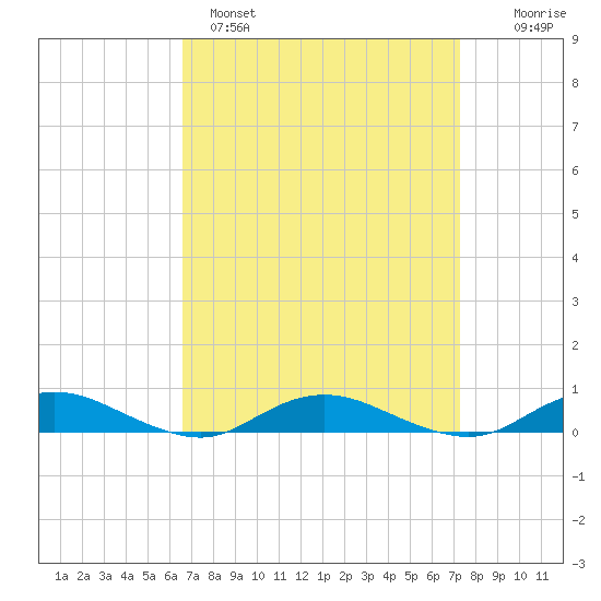 Great River tide chart for Tuesday, March 30, 2021