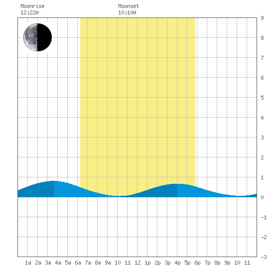 Great River tide chart for Friday, March 5, 2021