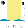 Great River tide chart for Friday, March 5, 2021