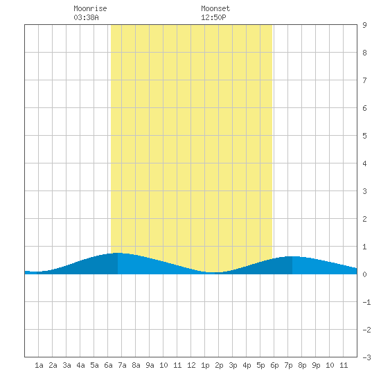 Great River tide chart for Monday, March 8, 2021