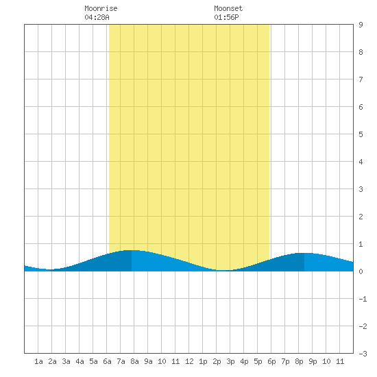 Great River tide chart for Tuesday, March 9, 2021