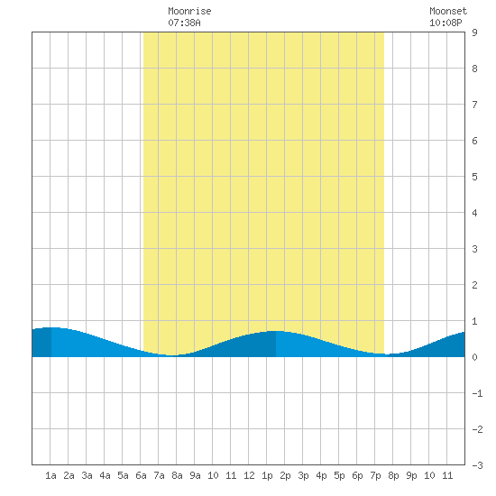 Great River tide chart for Wednesday, April 14, 2021