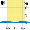 Great River tide chart for Tuesday, April 20, 2021