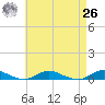 Great River tide chart for Monday, April 26, 2021