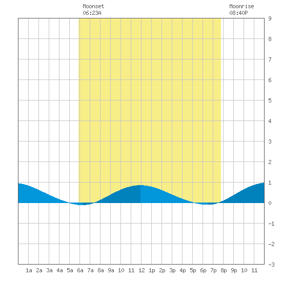 Great River tide chart for Tuesday, April 27, 2021