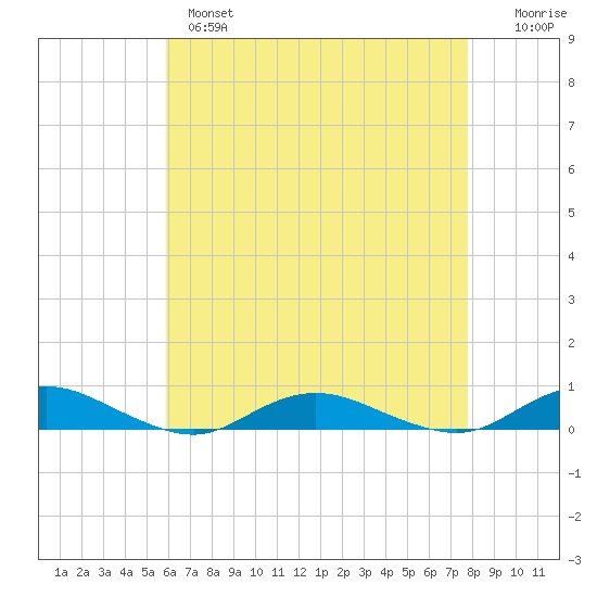 Great River tide chart for Wednesday, April 28, 2021