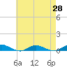Great River tide chart for Wednesday, April 28, 2021