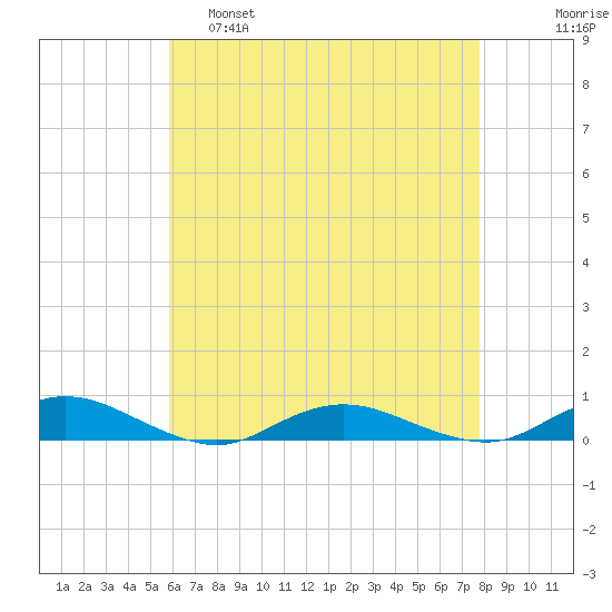 Great River tide chart for Thursday, April 29, 2021