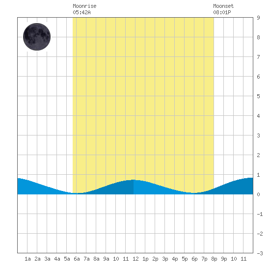 Great River tide chart for Tuesday, May 11, 2021
