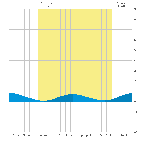Great River tide chart for Wednesday, May 12, 2021