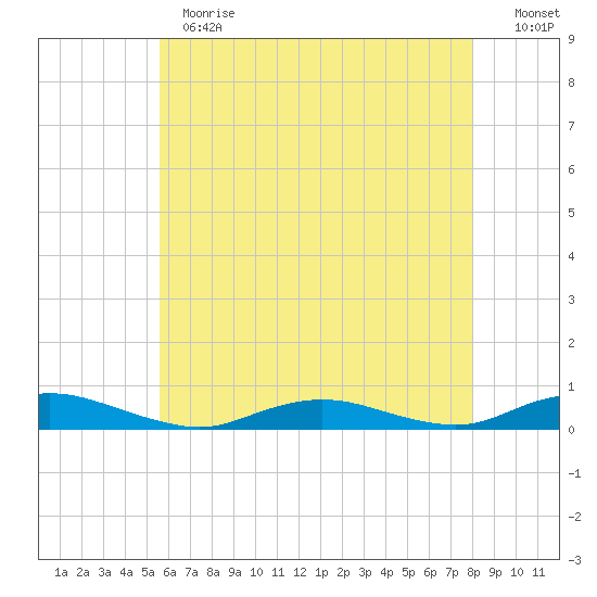 Great River tide chart for Thursday, May 13, 2021