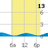 Great River tide chart for Thursday, May 13, 2021