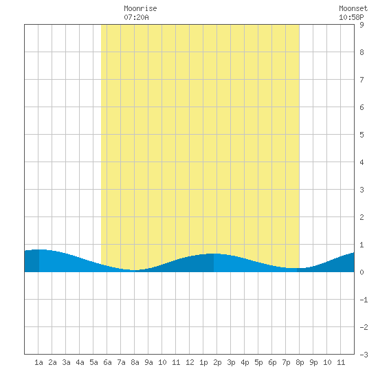 Great River tide chart for Friday, May 14, 2021