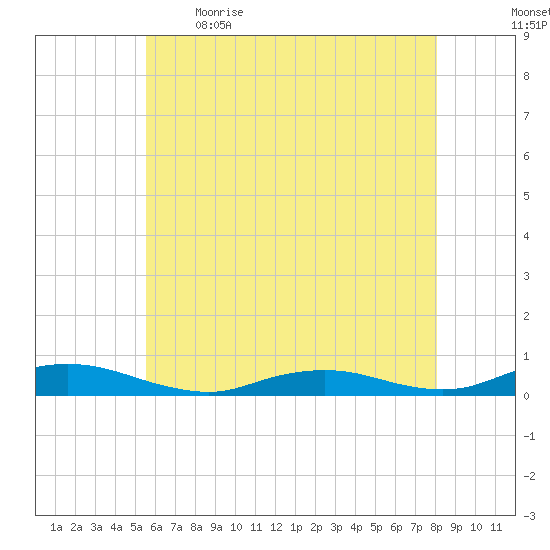 Great River tide chart for Saturday, May 15, 2021
