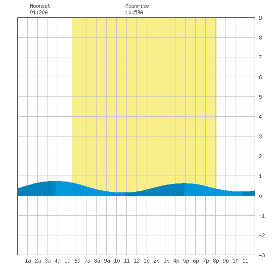 Great River tide chart for Tuesday, May 18, 2021