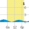 Great River tide chart for Saturday, May 1, 2021