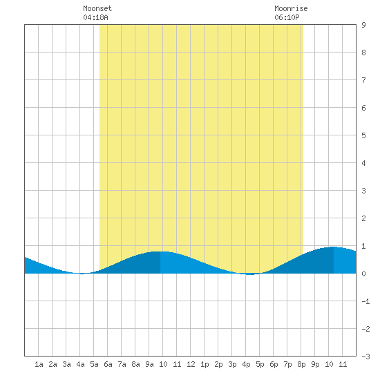 Great River tide chart for Monday, May 24, 2021