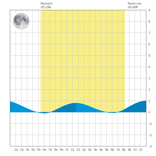 Great River tide chart for Wednesday, May 26, 2021