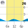 Great River tide chart for Wednesday, May 26, 2021