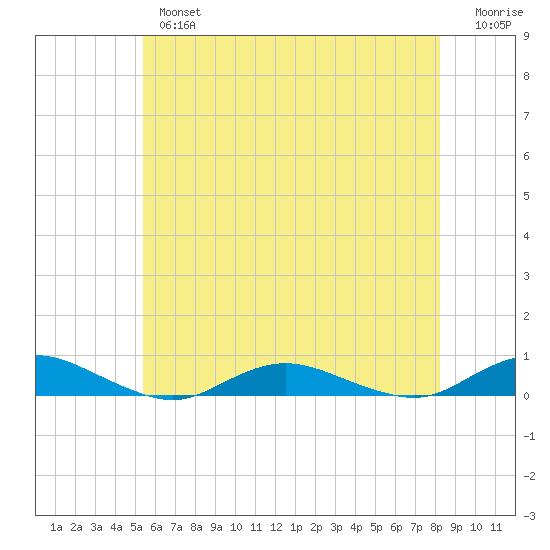 Great River tide chart for Thursday, May 27, 2021