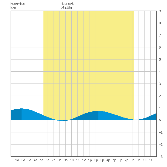 Great River tide chart for Saturday, May 29, 2021