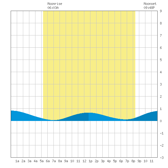 Great River tide chart for Friday, June 11, 2021