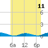 Great River tide chart for Friday, June 11, 2021