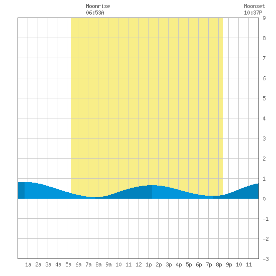 Great River tide chart for Saturday, June 12, 2021