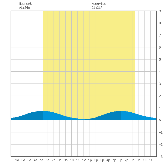 Great River tide chart for Friday, June 18, 2021